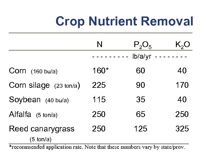 Crop Nutrient Removal N P 2 O 5 K 2 O - - -