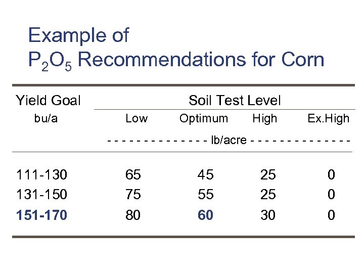 Example of P 2 O 5 Recommendations for Corn Yield Goal bu/a Soil Test