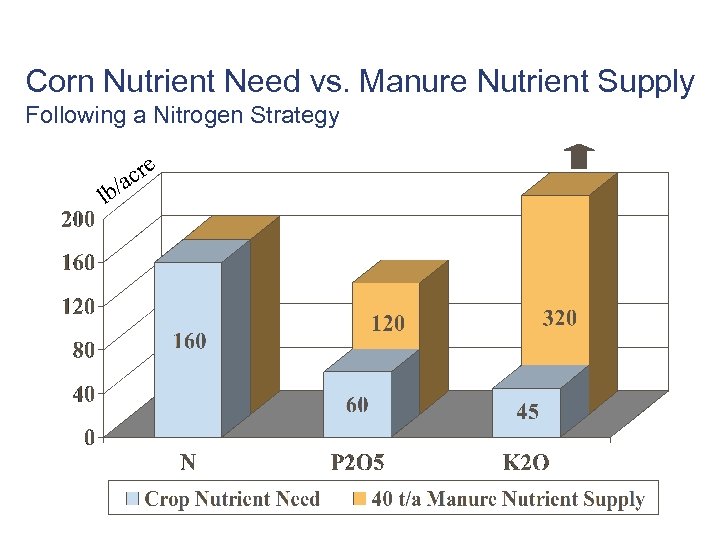 Corn Nutrient Need vs. Manure Nutrient Supply Following a Nitrogen Strategy l cre b/a