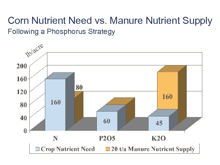 Corn Nutrient Need vs. Manure Nutrient Supply Following a Phosphorus Strategy cre b/a l