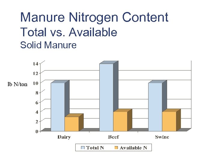 Manure Nitrogen Content Total vs. Available Solid Manure lb N/ton 