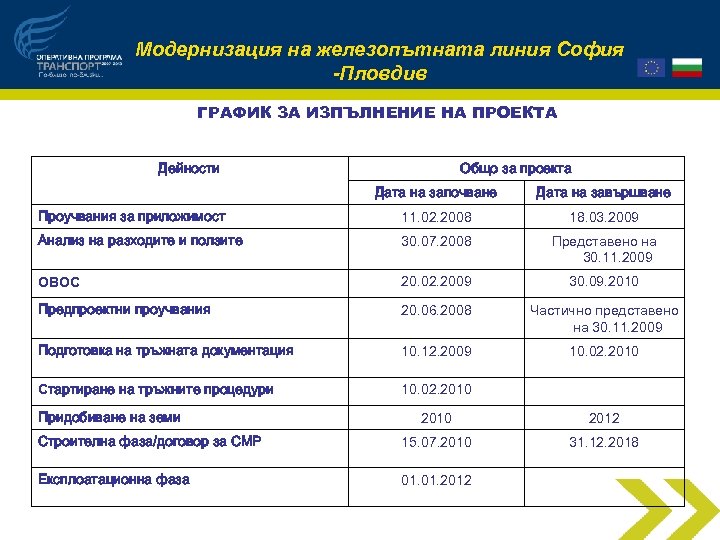 Модернизация на железопътната линия София -Пловдив ГРАФИК ЗА ИЗПЪЛНЕНИЕ НА ПРОЕКТА Дейности Общо за