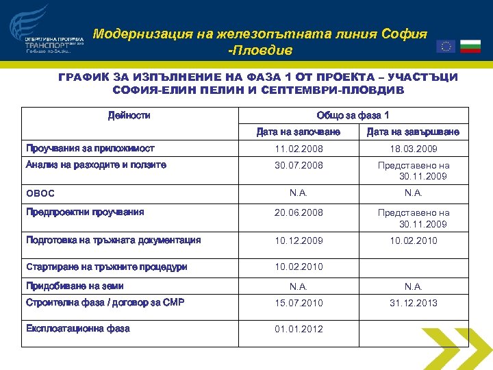 Модернизация на железопътната линия София -Пловдив ГРАФИК ЗА ИЗПЪЛНЕНИЕ НА ФАЗА 1 ОТ ПРОЕКТА