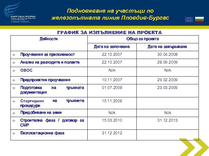 Подновяване на участъци по железопътната линия Пловдив-Бургас ГРАФИК ЗА ИЗПЪЛНЕНИЕ НА ПРОЕКТА Дейности Общо