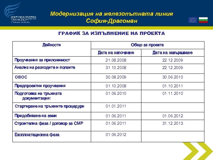 Модернизация на железопътната линия София-Драгоман ГРАФИК ЗА ИЗПЪЛНЕНИЕ НА ПРОЕКТА Дейности Общо за проекта