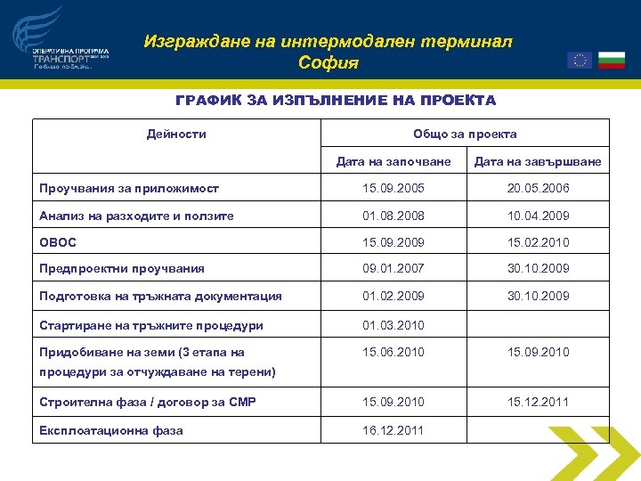 Изграждане на интермодален терминал София ГРАФИК ЗА ИЗПЪЛНЕНИЕ НА ПРОЕКТА Дейности Общо за проекта