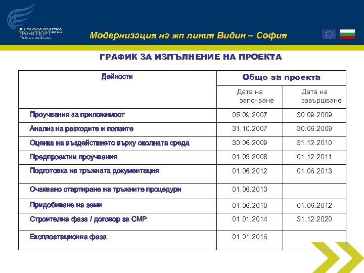 Модернизация на жп линия Видин – София ГРАФИК ЗА ИЗПЪЛНЕНИЕ НА ПРОЕКТА Дейности Общо