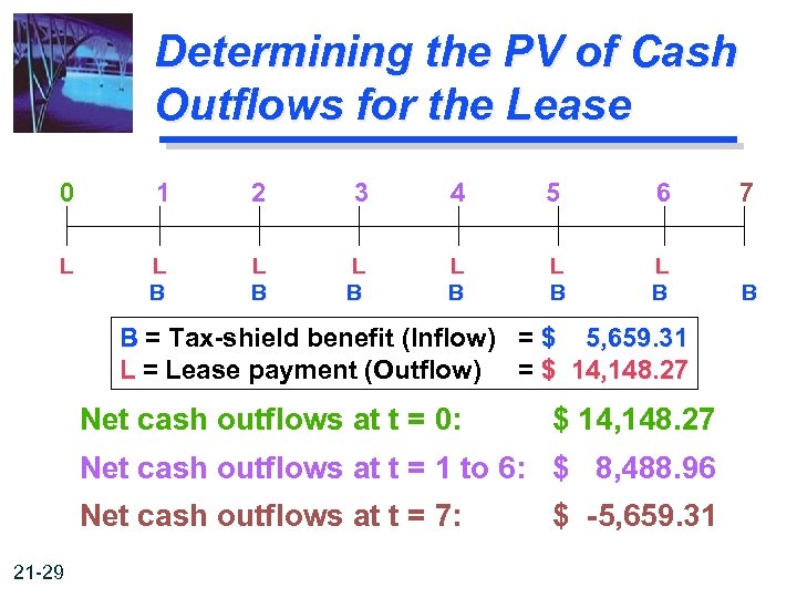 Determining the PV of Cash Outflows for the Lease 0 1 2 3 4