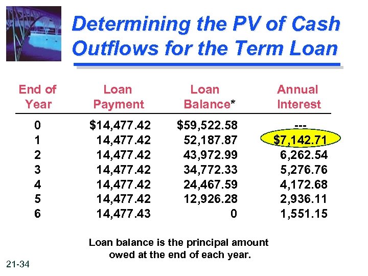 Determining the PV of Cash Outflows for the Term Loan End of Year Loan