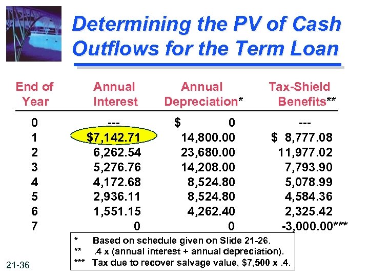 Determining the PV of Cash Outflows for the Term Loan End of Year Annual