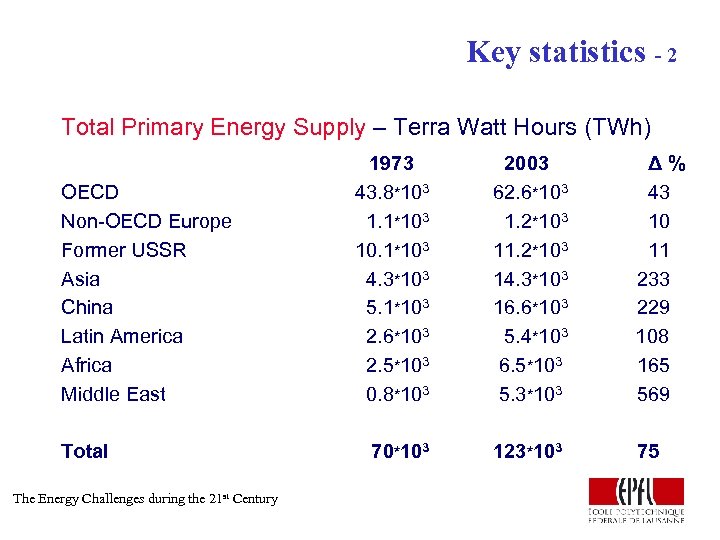 Key statistics - 2 Total Primary Energy Supply – Terra Watt Hours (TWh) OECD