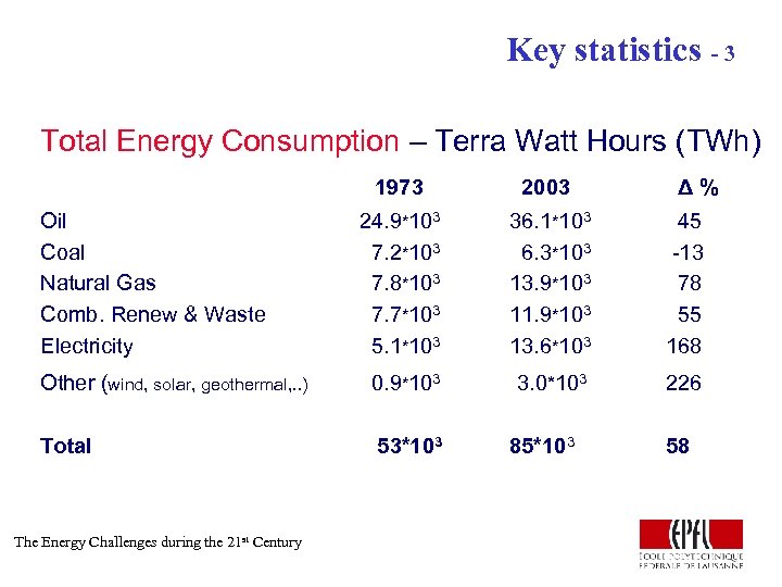 Key statistics - 3 Total Energy Consumption – Terra Watt Hours (TWh) 1973 2003