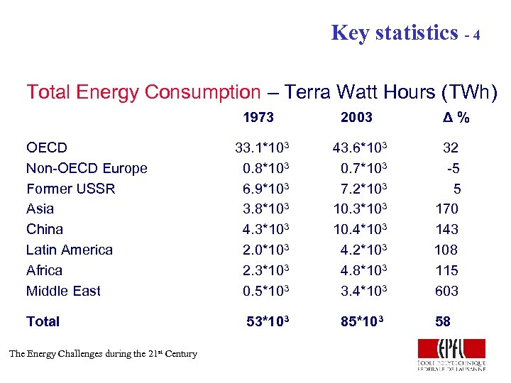 Key statistics - 4 Total Energy Consumption – Terra Watt Hours (TWh) 1973 OECD