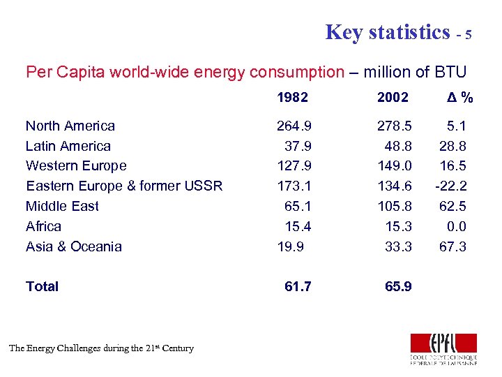 Key statistics - 5 Per Capita world-wide energy consumption – million of BTU 1982