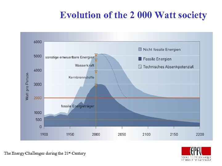 Evolution of the 2 000 Watt society The Energy Challenges during the 21 st