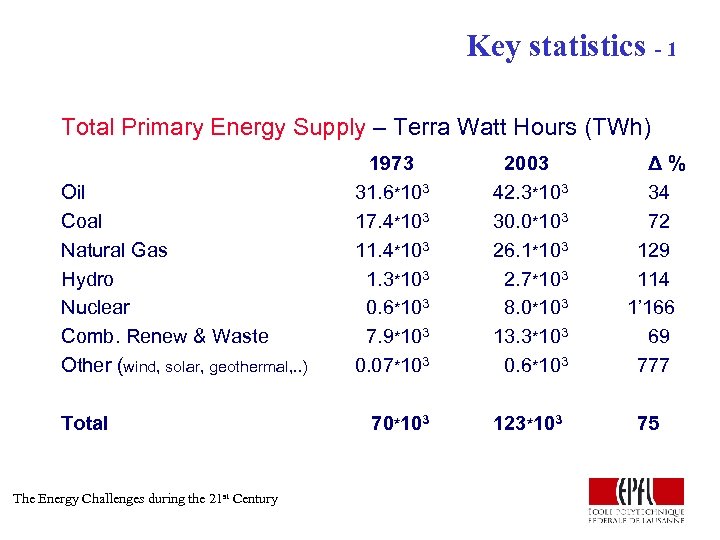 Key statistics - 1 Total Primary Energy Supply – Terra Watt Hours (TWh) Oil