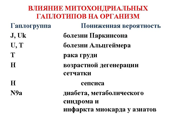 ВЛИЯНИЕ МИТОХОНДРИАЛЬНЫХ ГАПЛОТИПОВ НА ОРГАНИЗМ Гаплогруппа Пониженная вероятность J, Uk болезни Паркинсона U, T