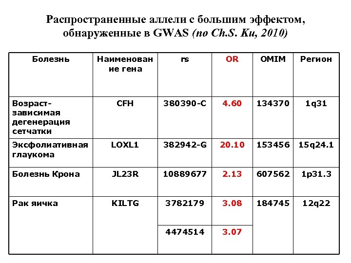 Распространенные аллели с большим эффектом, обнаруженные в GWAS (по Ch. S. Ku, 2010) Болезнь