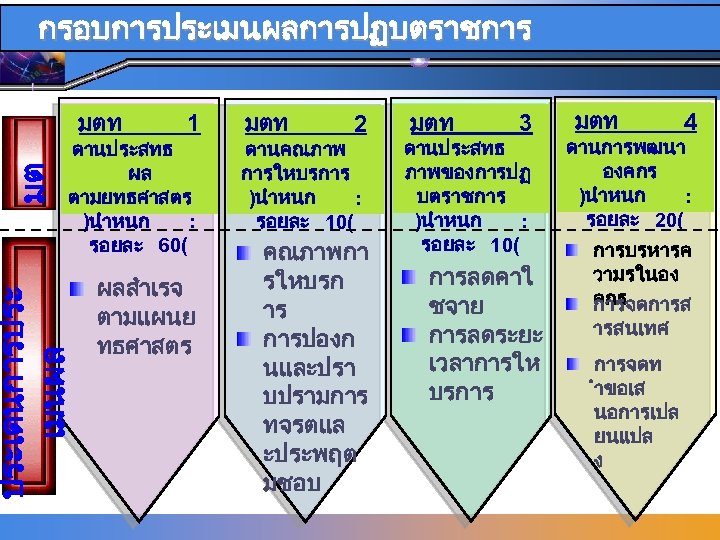 กรอบการประเมนผลการปฏบตราชการ 1 ดานประสทธ ผล ตามยทธศาสตร )นำหนก : รอยละ 60( ประเดนการประ เมนผล มต มตท ผลสำเรจ