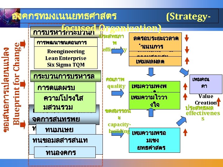 ขอเสนอการเปลยนแปลง Blueprint for Change องคกรทมงเนนยทธศาสตร (Strategyfocused การบรหารกระบวนก Organization) าร การพฒนาขนตอนการ ทำงานใหดขน Reengineering ประสทธภา พ