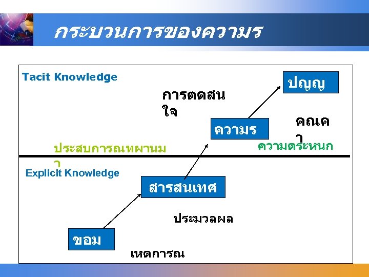 กระบวนการของความร Tacit Knowledge ปญญ การตดสน า ใจ คณค ความร า ความตระหนก ประสบการณทผานม า Explicit