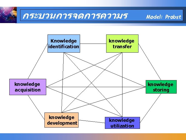 กระบวนการจดการความร Knowledge identification Model: Probst knowledge transfer knowledge acquisition knowledge storing knowledge development knowledge