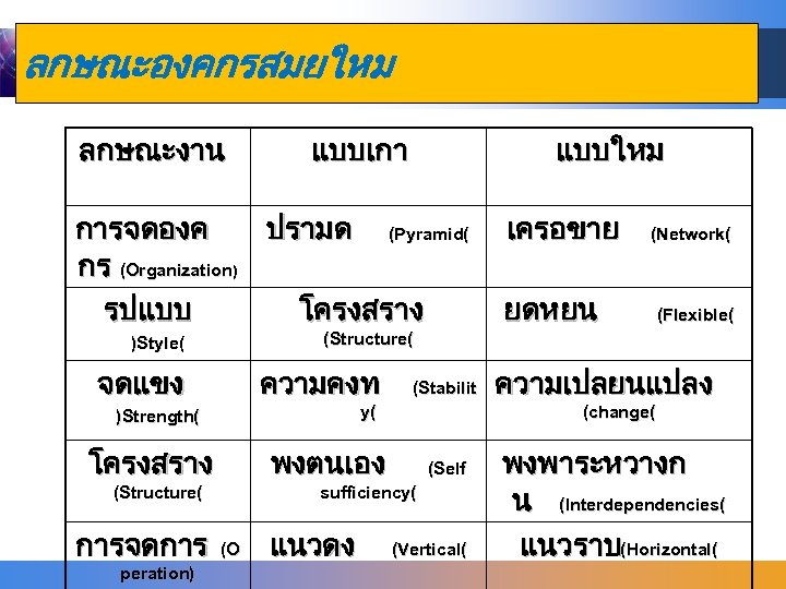 ลกษณะองคกรสมยใหม ลกษณะงาน แบบเกา แบบใหม การจดองค ปรามด (Pyramid( กร (Organization) รปแบบ โครงสราง (Structure( )Style( จดแขง