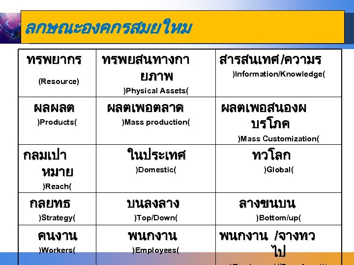 ลกษณะองคกรสมยใหม ทรพยากร (Resource) ทรพยสนทางกา ยภาพ สารสนเทศ /ความร )Information/Knowledge( )Physical Assets( ผลผลต )Products( ผลตเพอตลาด )Mass