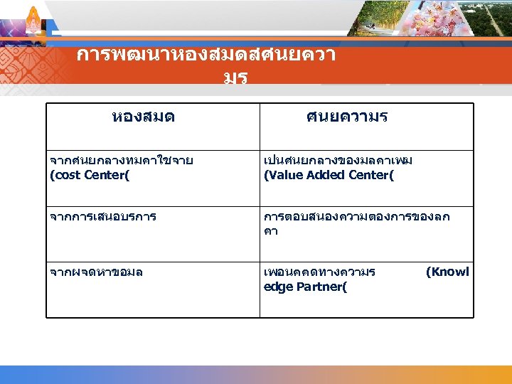 การพฒนาหองสมดสศนยควา มร หองสมด ศนยความร จากศนยกลางทมคาใชจาย (cost Center( เปนศนยกลางของมลคาเพม (Value Added Center( จากการเสนอบรการ การตอบสนองความตองการของลก คา