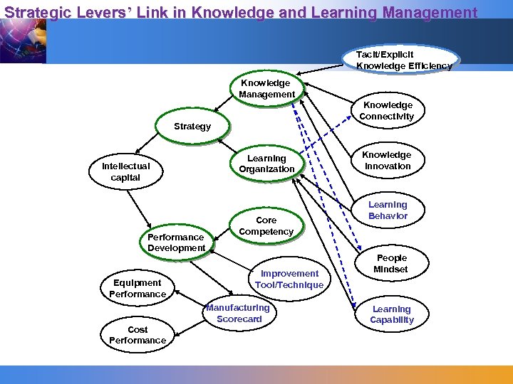 Strategic Levers’ Link in Knowledge and Learning Management Tacit/Explicit Knowledge Efficiency Knowledge Management Knowledge