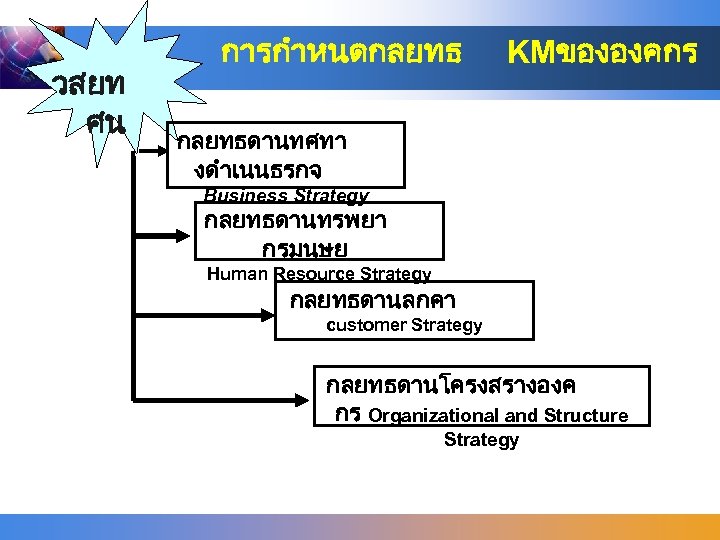 วสยท ศน การกำหนดกลยทธ KMขององคกร กลยทธดานทศทา งดำเนนธรกจ Business Strategy กลยทธดานทรพยา กรมนษย Human Resource Strategy กลยทธดานลกคา