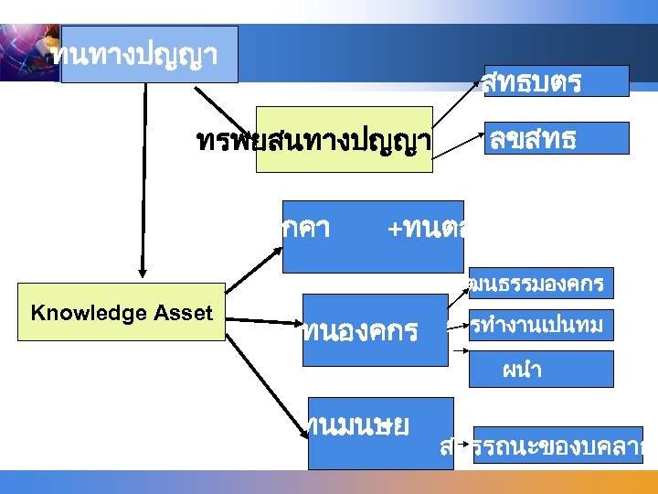 ทนทางปญญา สทธบตร ทรพยสนทางปญญา ทนลกคา ลขสทธ +ทนตลาด วฒนธรรมองคกร Knowledge Asset ทนองคกร การทำงานเปนทม ผนำ ทนมนษย สมรรถนะของบคลากร