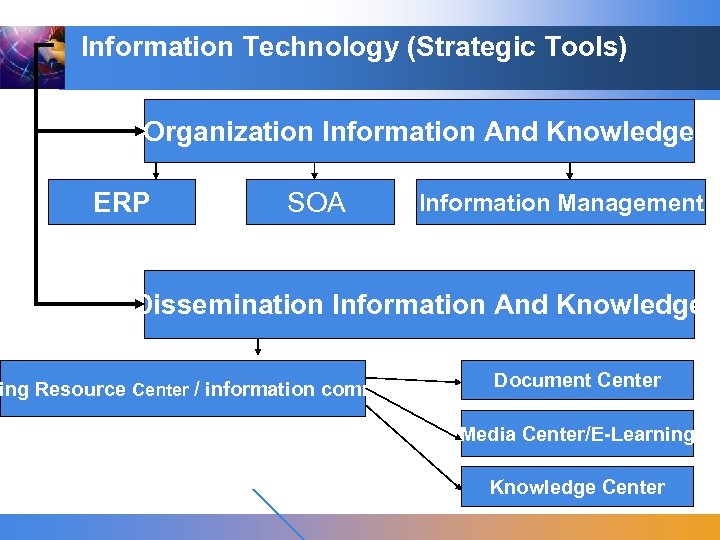 Information Technology (Strategic Tools) Organization Information And Knowledge ERP SOA Information Management Dissemination Information