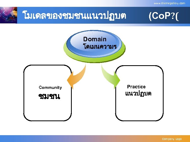 www. themegallery. com โมเดลของชมชนแนวปฏบต (Co. P? ( Domain โดเมนความร Community ชมชน Practice แนวปฏบต Company