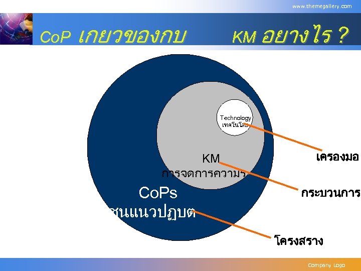 www. themegallery. com Co. P เกยวของกบ KM อยางไร ? Technology เทคโนโลย KM การจดการความร Co.