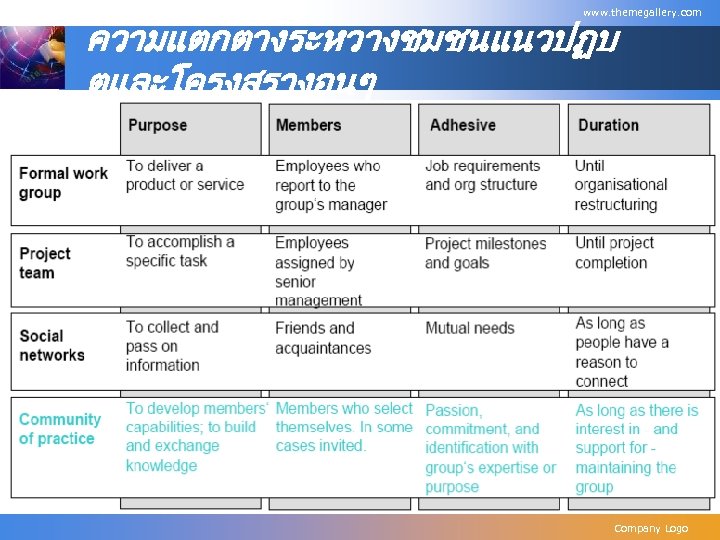 www. themegallery. com ความแตกตางระหวางชมชนแนวปฏบ ตและโครงสรางอนๆ Company Logo 