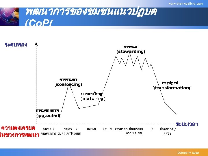 พฒนาการของชมชนแนวปฏบต www. themegallery. com (Co. P( ระดบพลง การดแล )stewarding( การรวมตว )coalescing( การปฏรป )transformation( การเตบใหญ