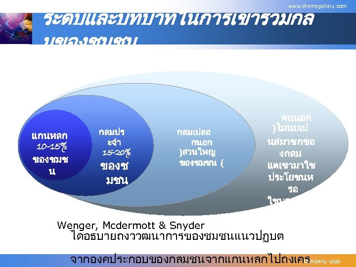 ระดบและบทบาทในการเขารวมกล มของชมชน www. themegallery. com แกนหลก 10 -15% ของชมช น กลมปร ะจำ 15 -20%