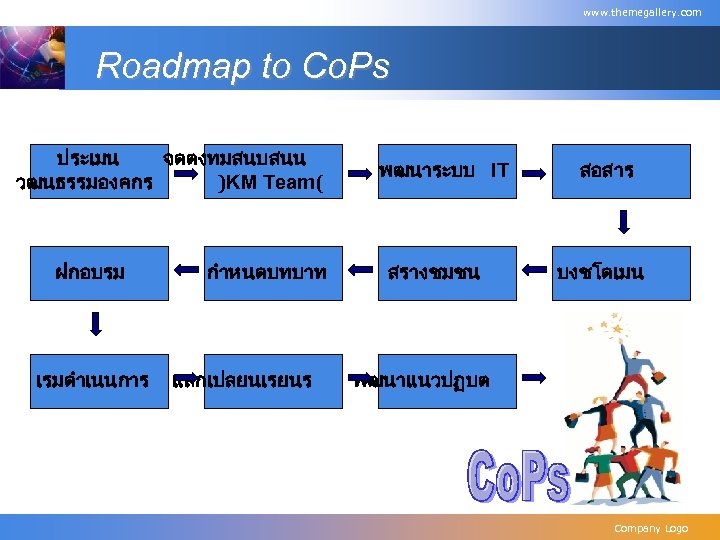 www. themegallery. com Roadmap to Co. Ps ประเมน จดตงทมสนบสนน )KM Team( วฒนธรรมองคกร ฝกอบรม เรมดำเนนการ