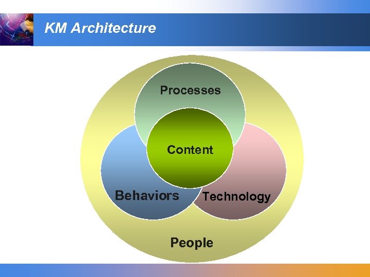 KM Architecture Processes Content Behaviors Technology People 