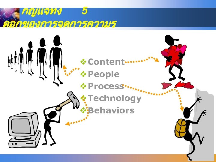 กญแจทง 5 ดอกของการจดการความร v Content v People v Process v Technology v Behaviors 