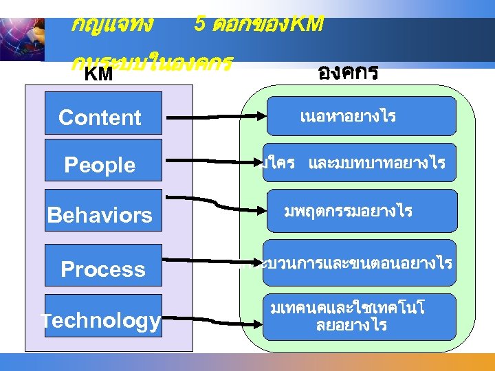 กญแจทง 5 ดอกของ KM กบระบบในองคกร KM องคกร Content เนอหาอยางไร People มใคร และมบทบาทอยางไร Behaviors มพฤตกรรมอยางไร