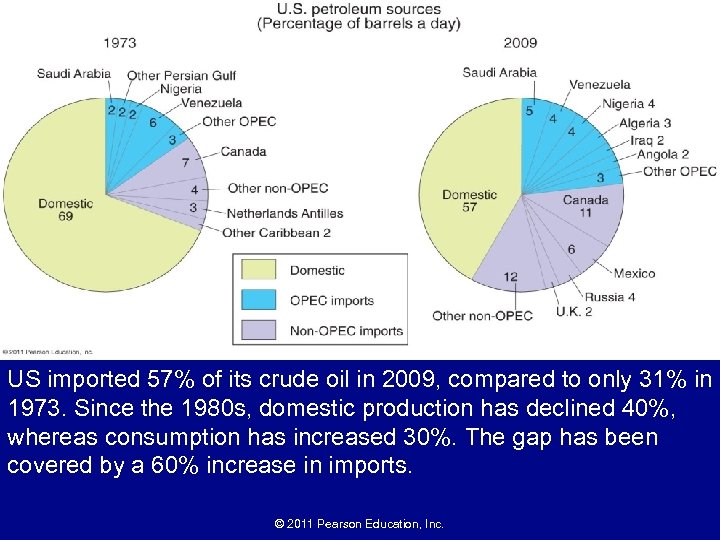 US imported 57% of its crude oil in 2009, compared to only 31% in