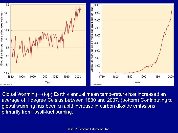 Global Warming—(top) Earth’s annual mean temperature has increased an average of 1 degree Celsius