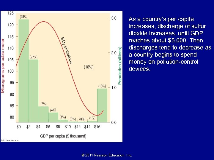 As a country’s per capita increases, discharge of sulfur dioxide increases, until GDP reaches