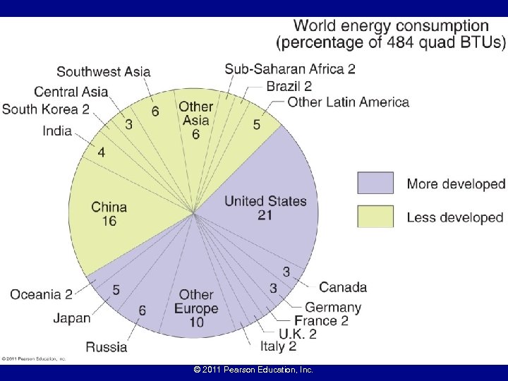 © 2011 Pearson Education, Inc. 