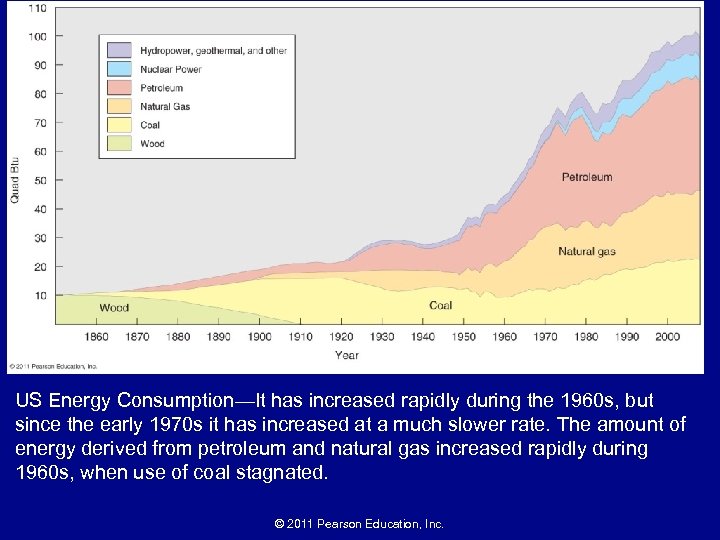 US Energy Consumption—It has increased rapidly during the 1960 s, but since the early