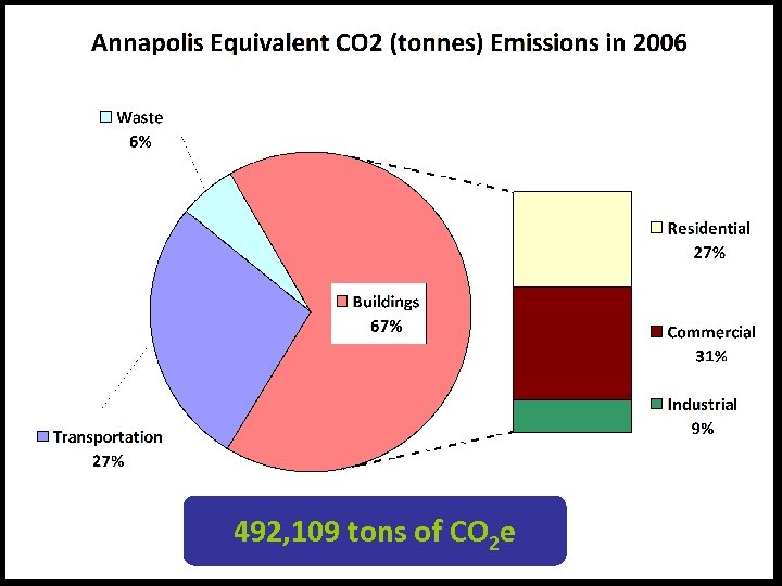 492, 109 tons of CO 2 e 