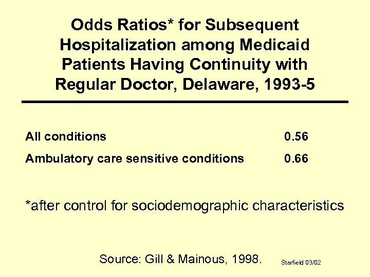 Odds Ratios* for Subsequent Hospitalization among Medicaid Patients Having Continuity with Regular Doctor, Delaware,