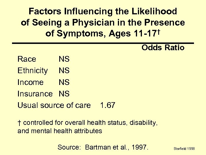 Factors Influencing the Likelihood of Seeing a Physician in the Presence of Symptoms, Ages